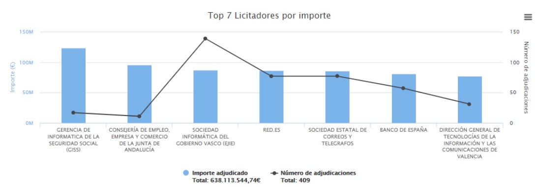 Principales licitadores de la AAPP durante 2018 (por importe)