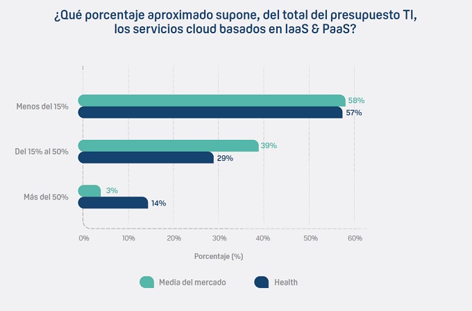 Informe Cloud Computing en el Sector Sanitario