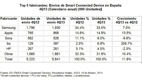 Dispositivos inteligentes, ventas en 2013 según IDC