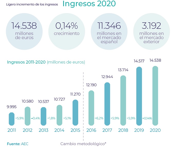 AEC: La consultoría española. El sector en cifras 2020