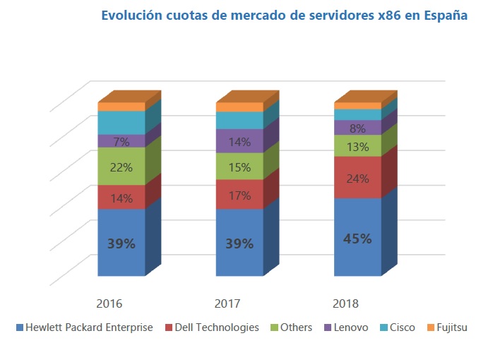 Evolución cuotas de mercado de servidores x86 en España