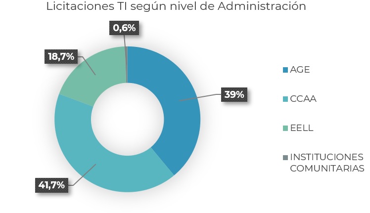 Licitaciones públicas del sector TI de la AEC