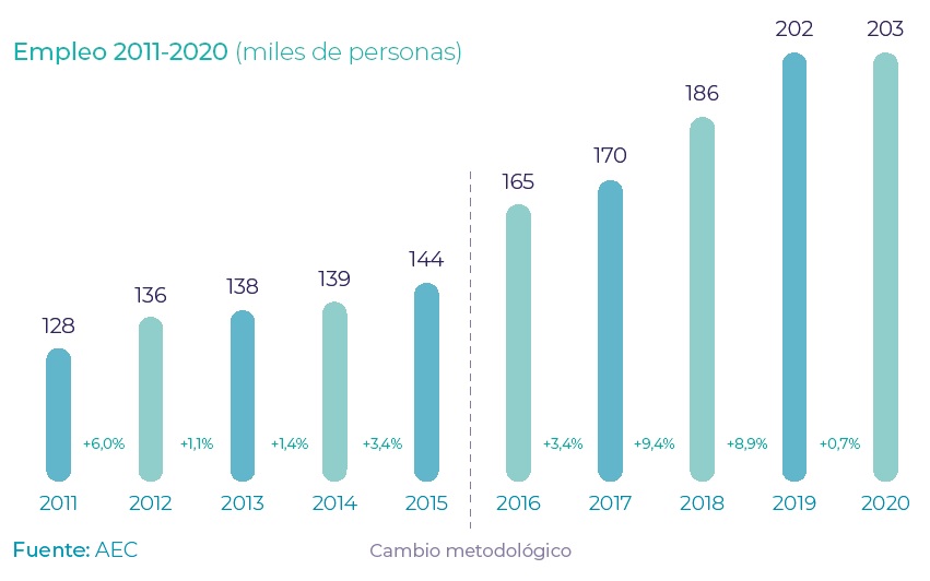 AEC: La consultoría española. El sector en cifras 2020