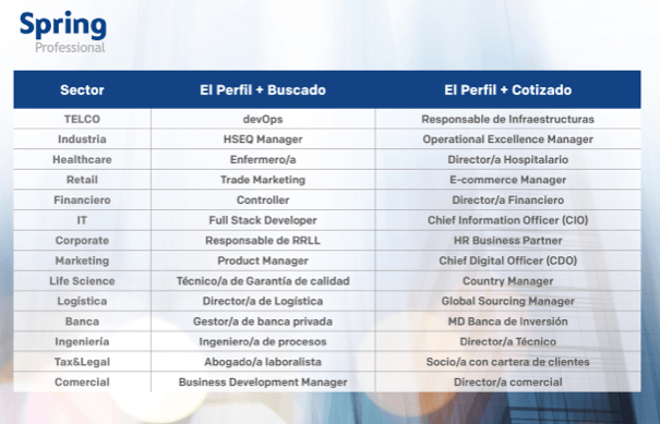 Fuente:  Spring Professional.