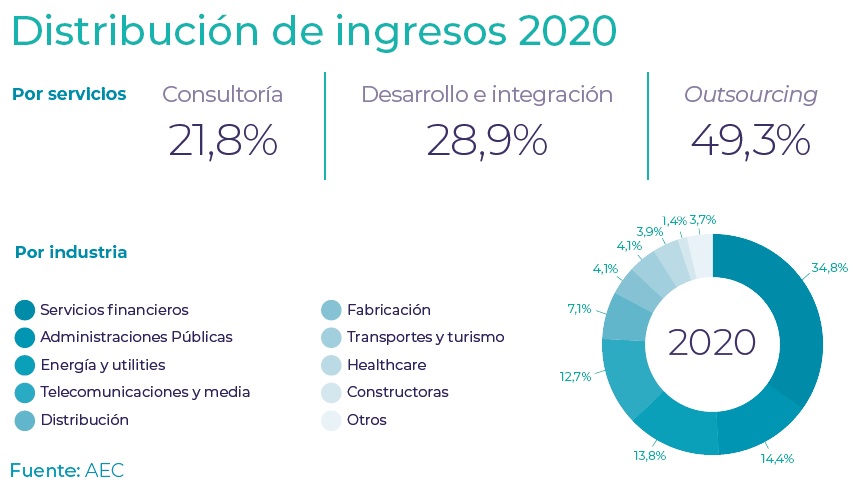 AEC: La consultoría española. El sector en cifras 2020