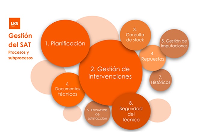 Gestión del SAT - LKS