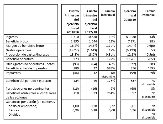 Resultados del trimestre y ejercicio fiscal completo (en millones de dólares, excepto los datos por acción).