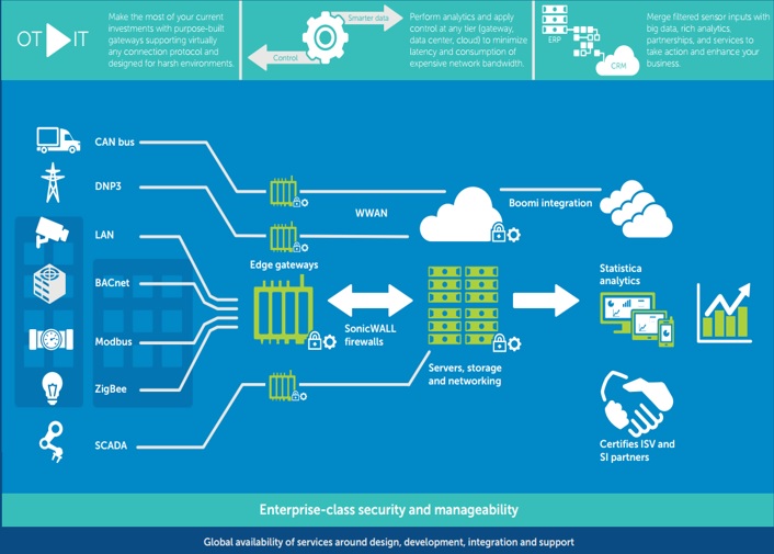 Esquema de funcionamiento de Dell Edge Gateway