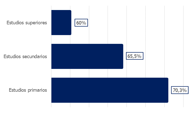 Porcentaje de trabajadores que pueden modificar su jornada por nivel formativo.