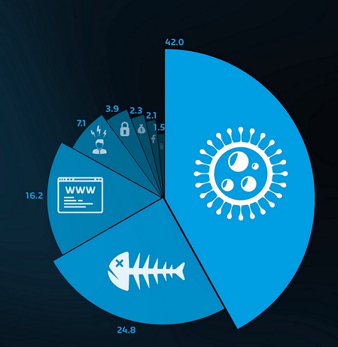 Informe de Ciberamenazas 2022 de Hornetsecurity