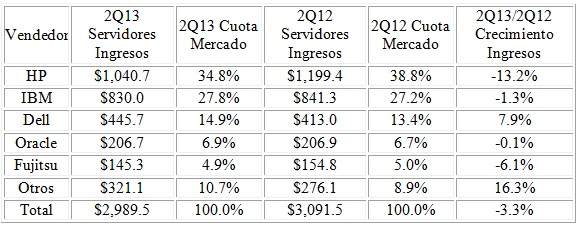 Servidores EMEA 2Q 2013 Servidores EMEA 2Q 2013