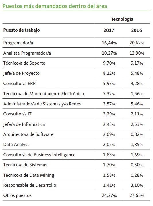 Informe Infoempleo Adecco: Oferta y demanda de empleo en España