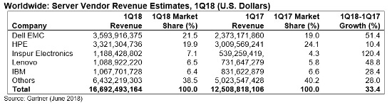Mercado mundial de servidores en Q1 2018, en ingresos (Gartner). Mercado mundial de servidores en Q1 2018, en ingresos (Gartner).