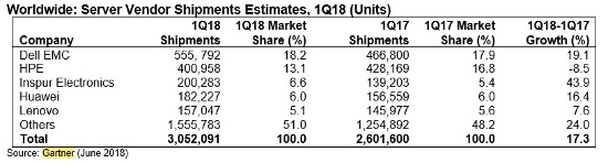 Mercado mundial de servidores en Q1 2018, en unidades (Gartner). Mercado mundial de servidores en Q1 2018, en unidades (Gartner).