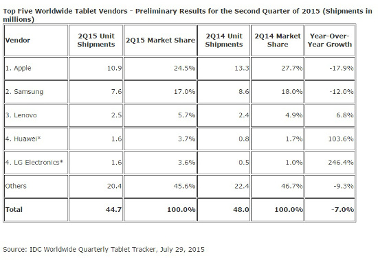 Ventas de tablets en el segundo trimestre de 2015 Ventas de tablets en el segundo trimestre de 2015