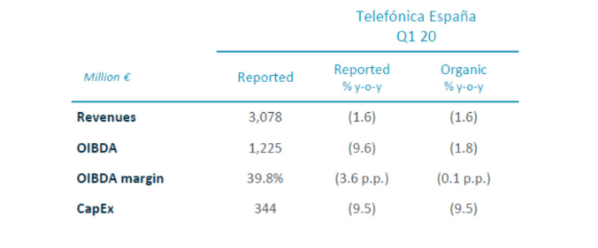 Resultados Telefónica España primer trimestre 2020.
