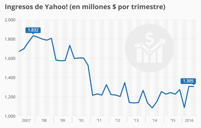 Datos facilitados por Statista