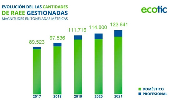 Fuente: ECOTIC.