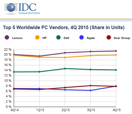 Mercado PC 2015 - IDC