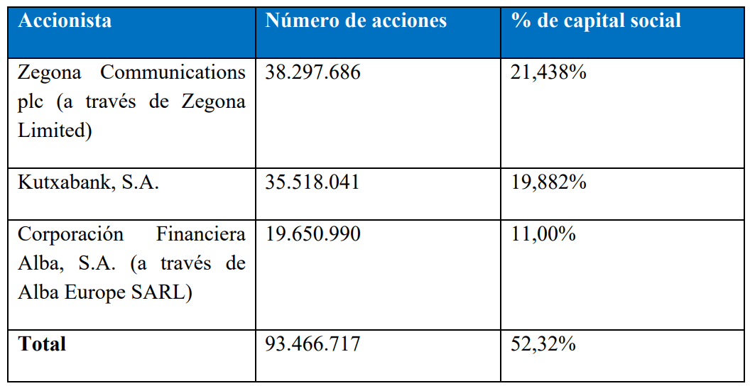 Accionistas Euskaltel.