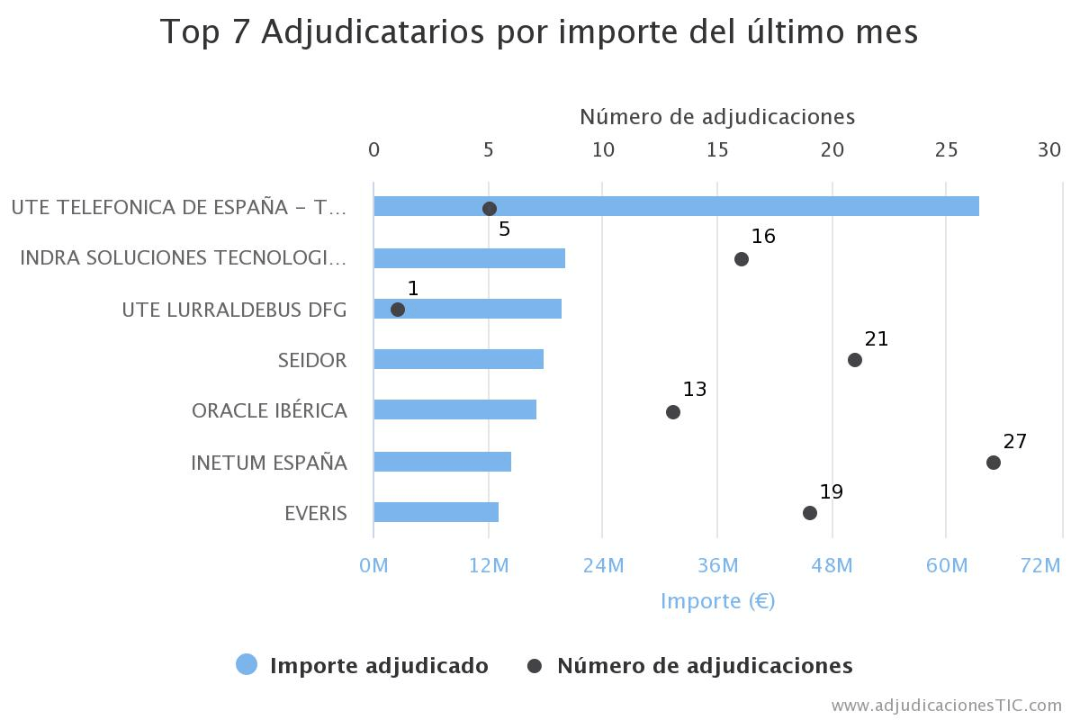 Fuente: AdjudicacionesTIC. 