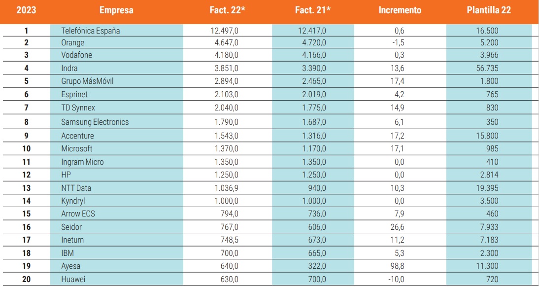 Ranking Computing 2023. Fuente Computing / Estimaciones Computing / Elaboración propia