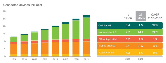 Gráfico de dispositivos conectados de Ericsson (Mobility Report junio 2016)