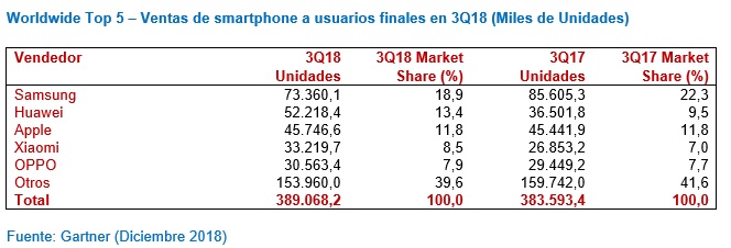 Mercado mundial del Smarthpone en el tercer trimestre de 2018
