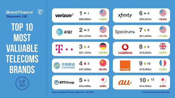 Marcas de telecomunicaciones más valiosas del mundo en 2020.