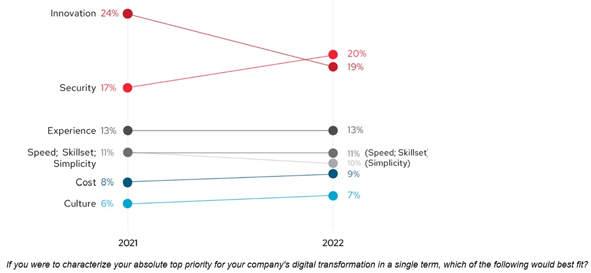 Informe Red Hat: Global Tech Outlook 2023.