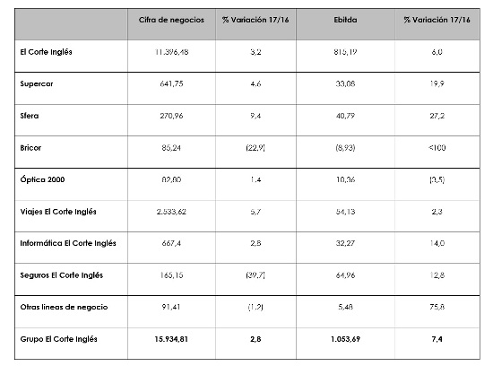 Balance de El Corte Inglés en 2017. 