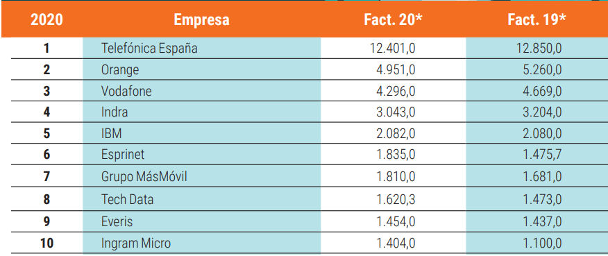 *Cifras en millones de euros / Estimaciones Computing / Elaboración propia
