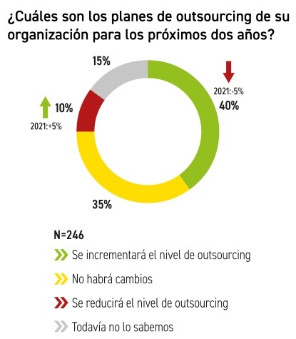 Planes de outsourcing 2023-2025.