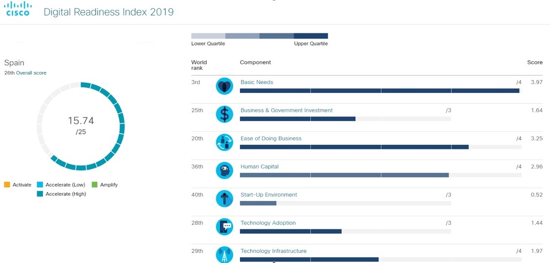 Estudio Cisco Digital Readiness Index 2019