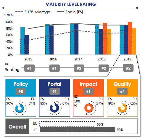 Informe Open Data Maturity in Europe 2019 de Capgemini para la UE.