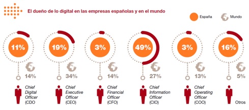 Séptima Encuesta Mundial del Coeficiente Digital de PwC