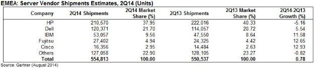 2q gartner servidores 2q gartner servidores