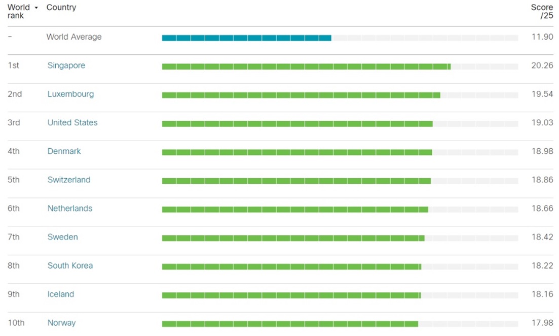 Estudio Cisco Digital Readiness Index 2019