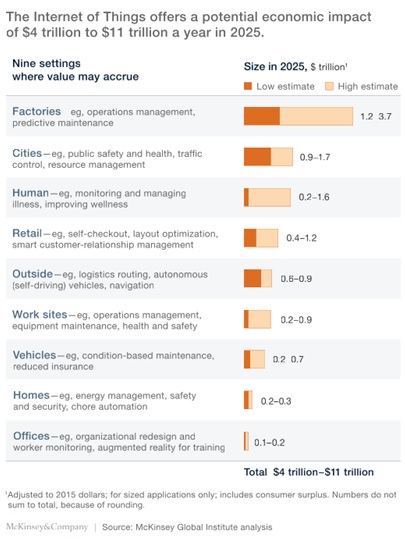 Informe de McKinsey Internet of Things