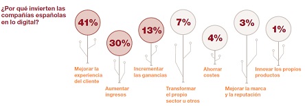 Séptima Encuesta Mundial del Coeficiente Digital de PwC