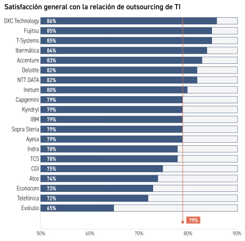 Satisfacción con proveedores de outsourcing TI.