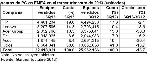 Ventas PC EMEA en el tercer trimestre de 2013. Gartner
