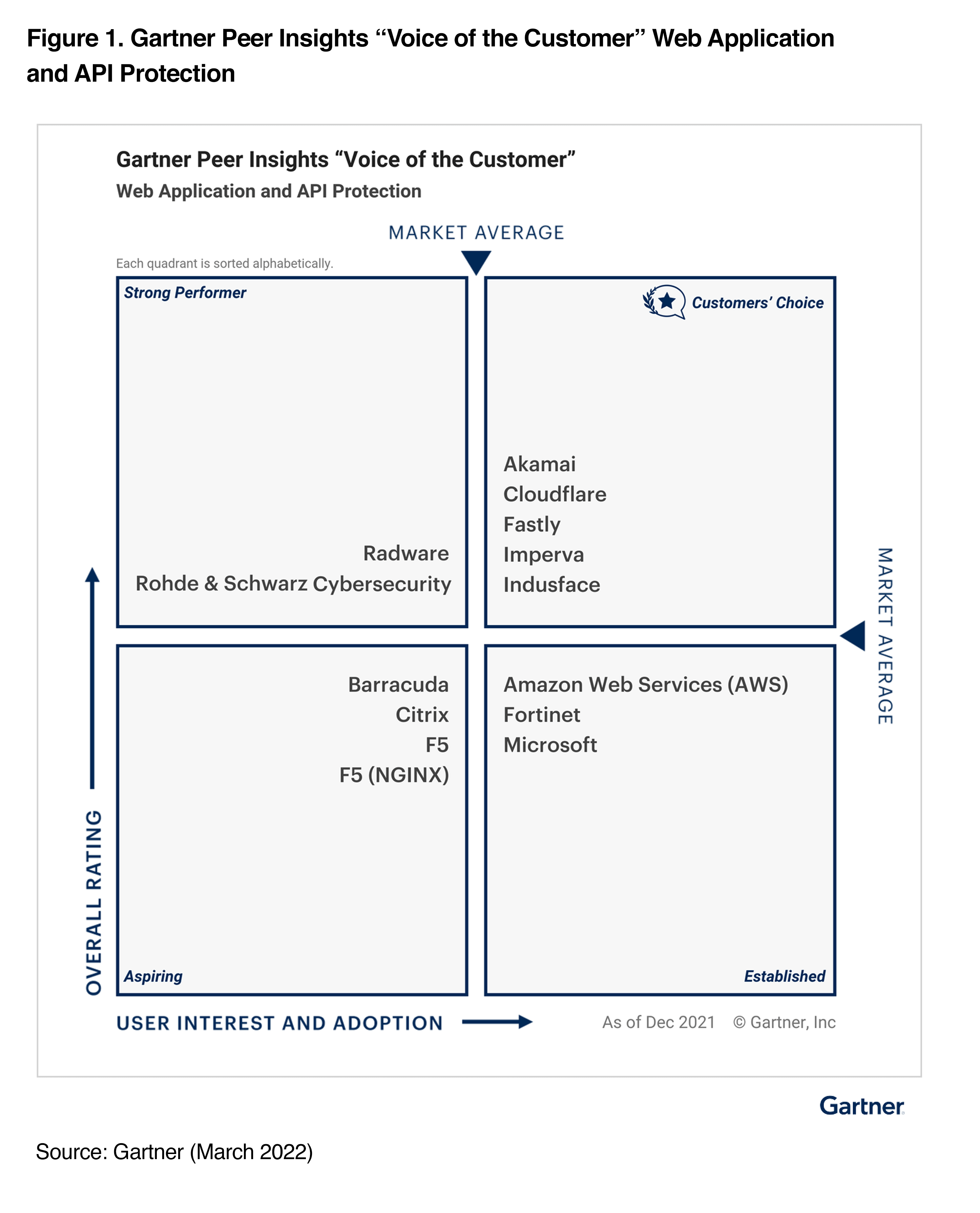Fuente: Gartner (marzo 2022). 