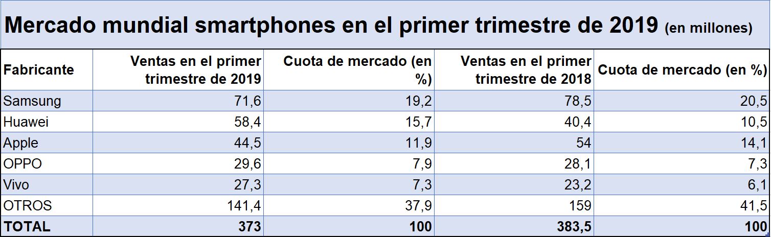 Fuente: Gartner. 