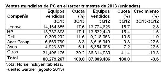 Ventas mundiales de PC en el tercer trimestre de 2013. Gartner