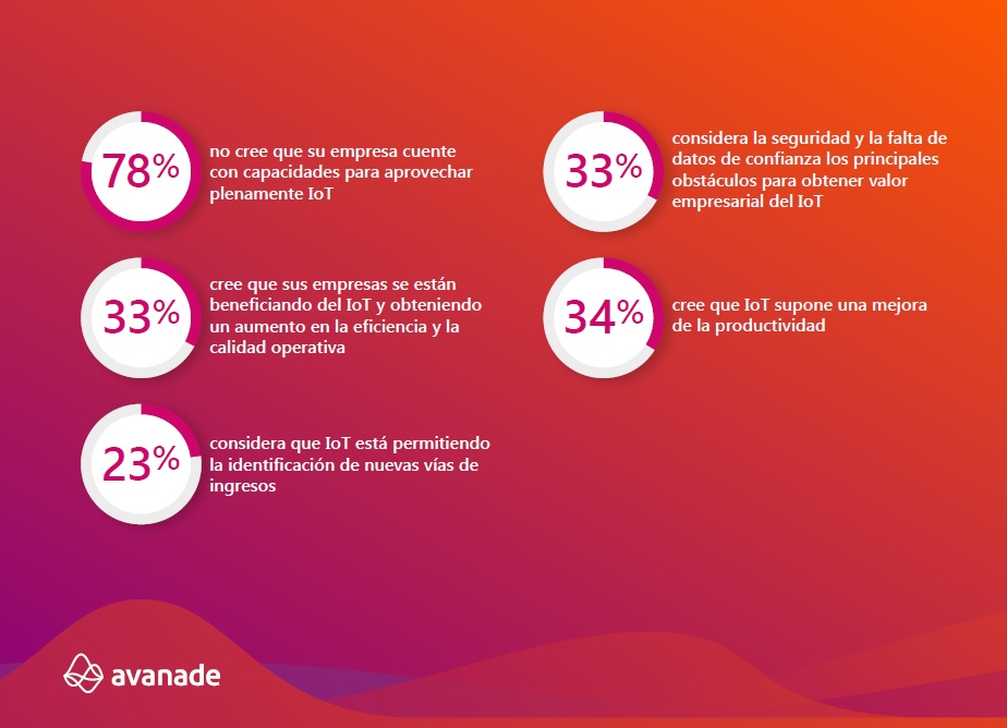 Encuesta Avanade - Wakefield Research sobre IoT y blockchain