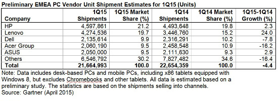 mercado de PC en EMEA Q1 2015