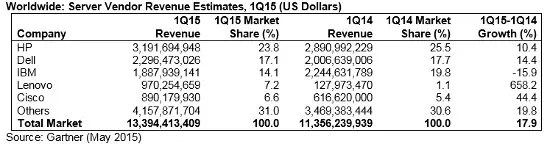 mercado de servidores Q1 2015 (en facturación) mercado de servidores Q1 2015 (en facturación)