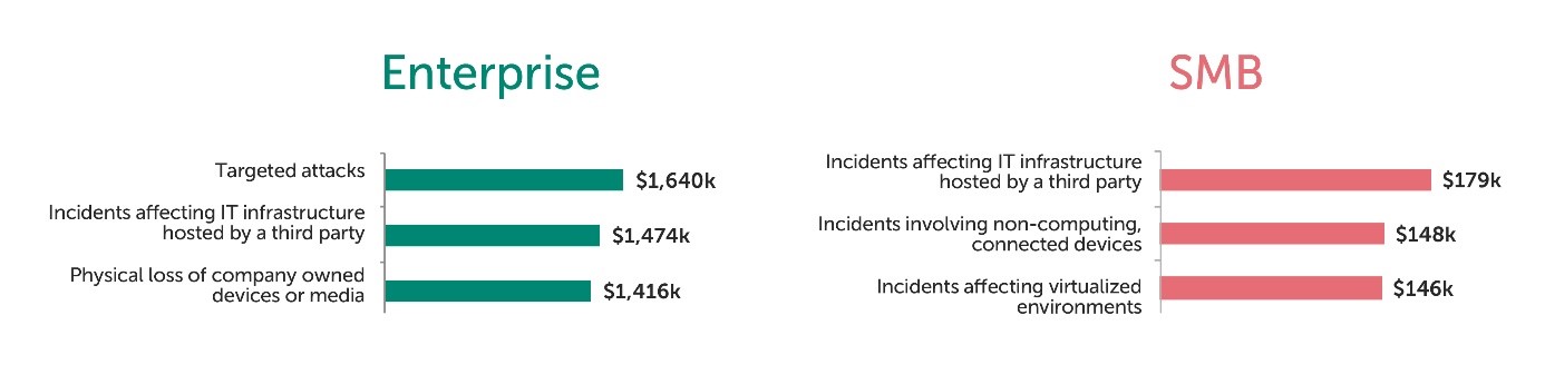 Principales incidentes que afectan a pymes. Costes crecientes: los tres incidentes de seguridad más importantes.