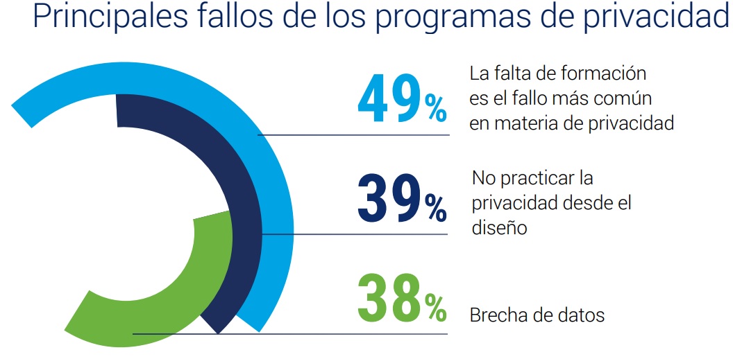 Encuesta de ISACA sobre Privacidad Empresarial 2023.